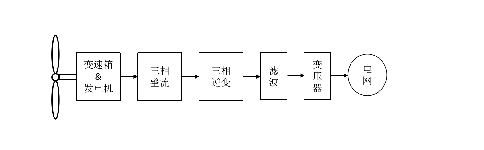 风力发电机应用系统图